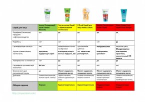 Рейтинг скрабов для лица